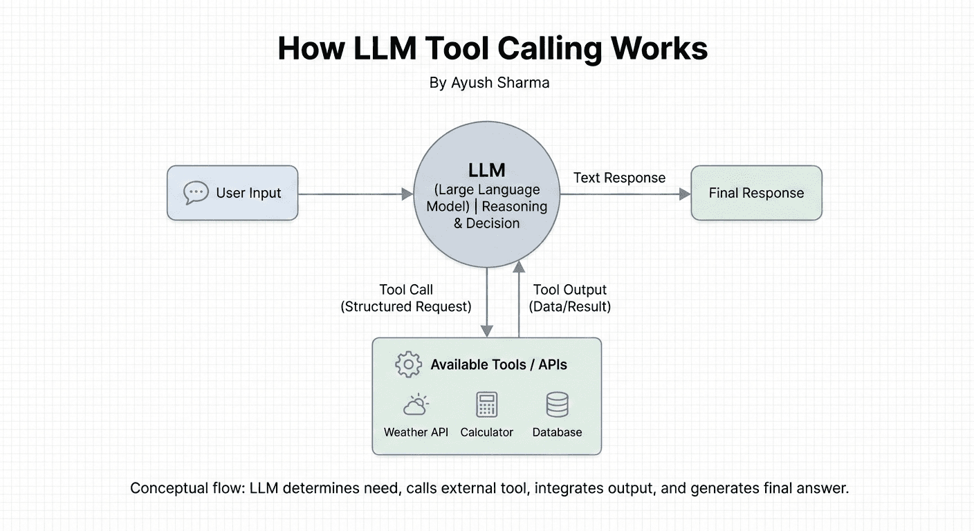 How Tool Calling Works in Large Language Models - Blog article cover